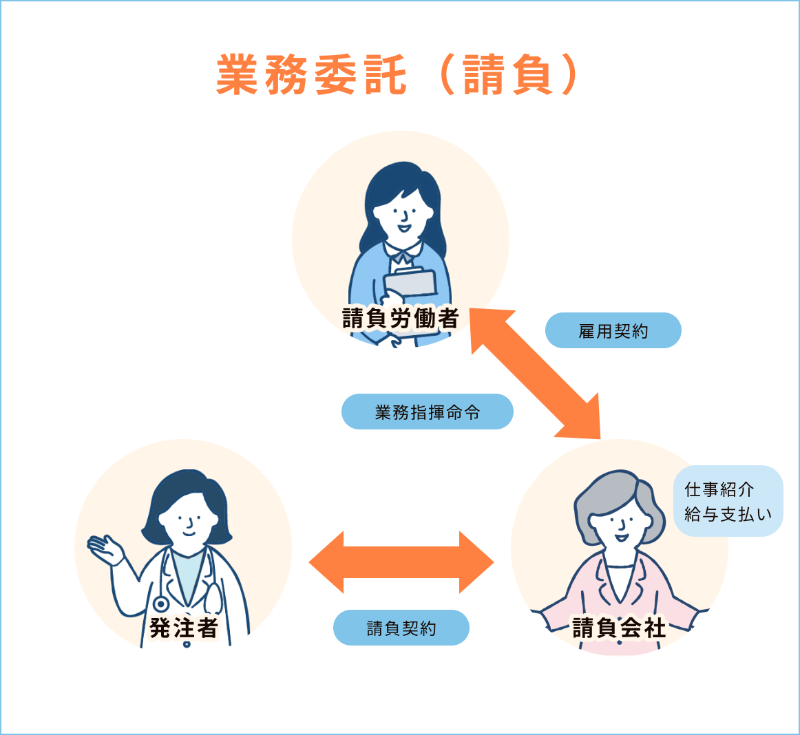 業務委託と派遣の違い 業務委託の組織図